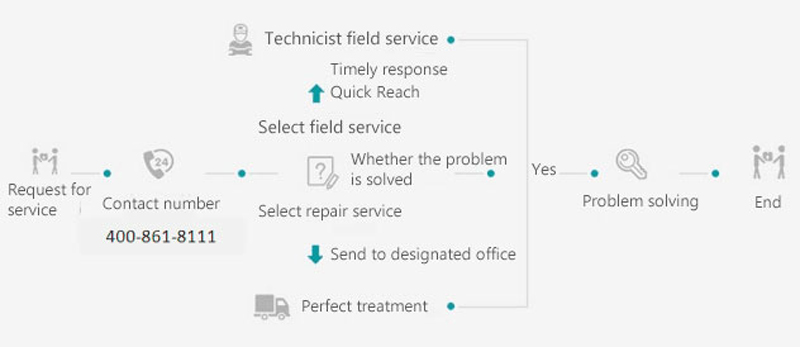 the service process