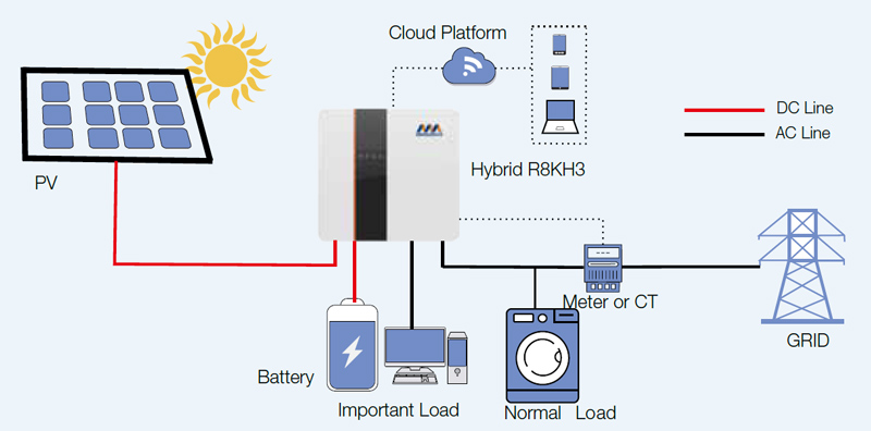 Hybrid inverter (AC three phase)