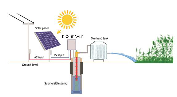 Photovoltaic water pump frequency conversion solution