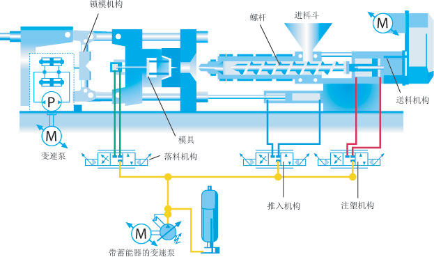 Variable frequency solution for injection molding machine